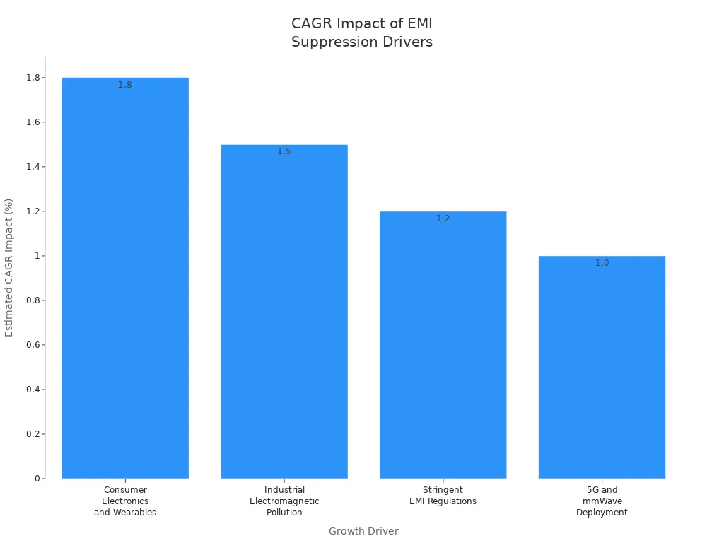 Bar chart showing estimated CAGR impact of EMI suppression component demand by growth driver