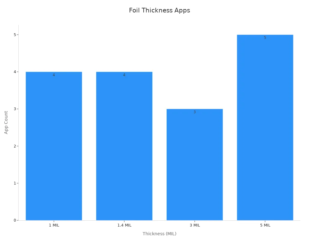 Bar chart showing foil thickness vs number of applications