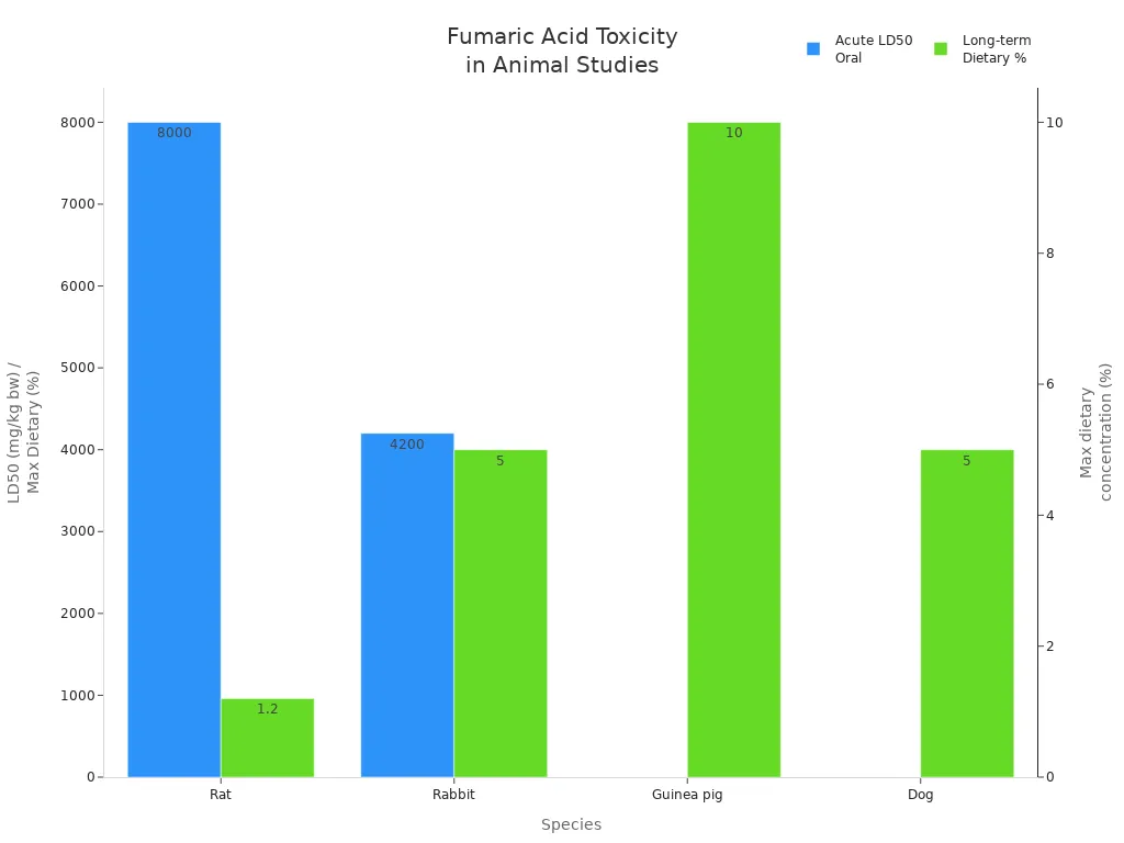 Bar chart comparing acute LD50 and maximum dietary concentrations of fumaric acid in animal studies