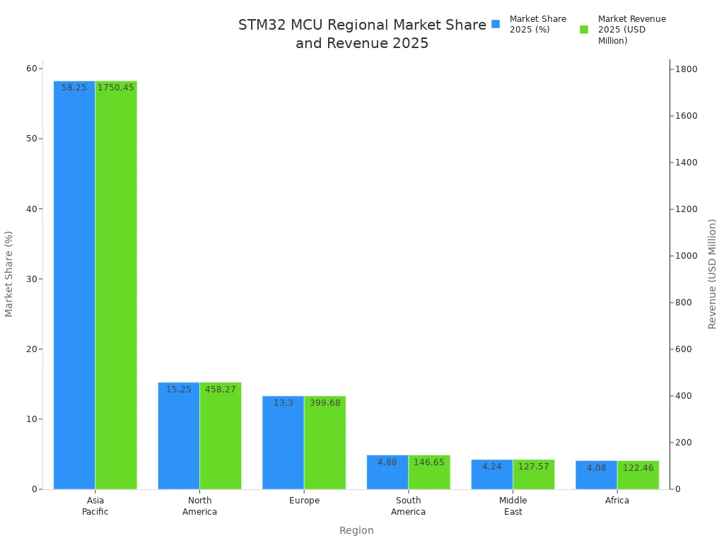 Bar chart showing STM32 microcontroller market share and revenue by region in 2025