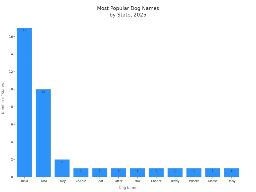 Bar chart showing frequency of most popular dog names by state in 2025