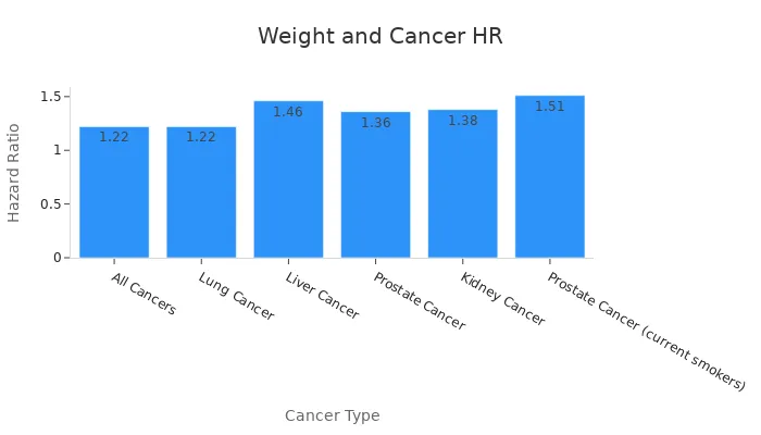 Bar chart showing hazard ratios for various cancer types