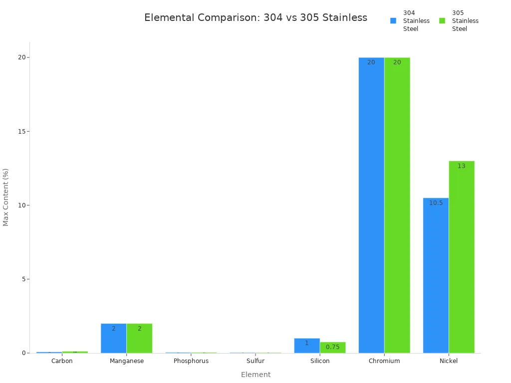 Grouped bar chart comparing elemental composition of 304 and 305 stainless steel.