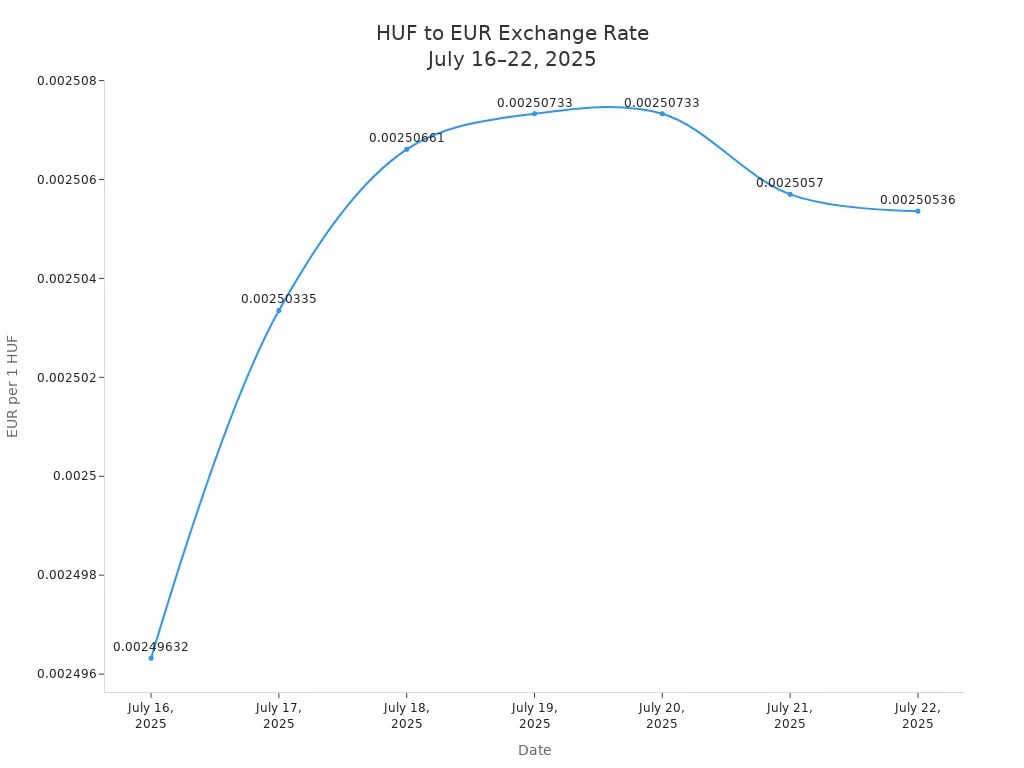 Line chart showing daily Hungarian forint to euro exchange rates for July 16–22, 2025