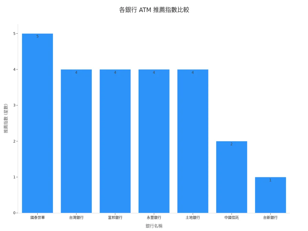 各銀行 ATM 推薦指數長條圖