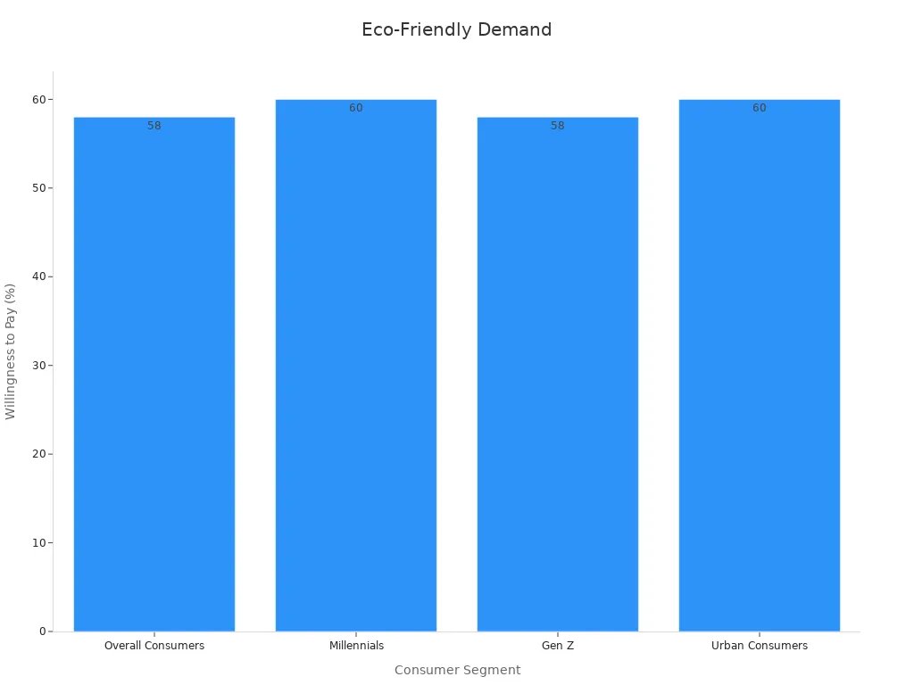 Bar chart comparing consumer segments' willingness to pay more for eco-friendly products