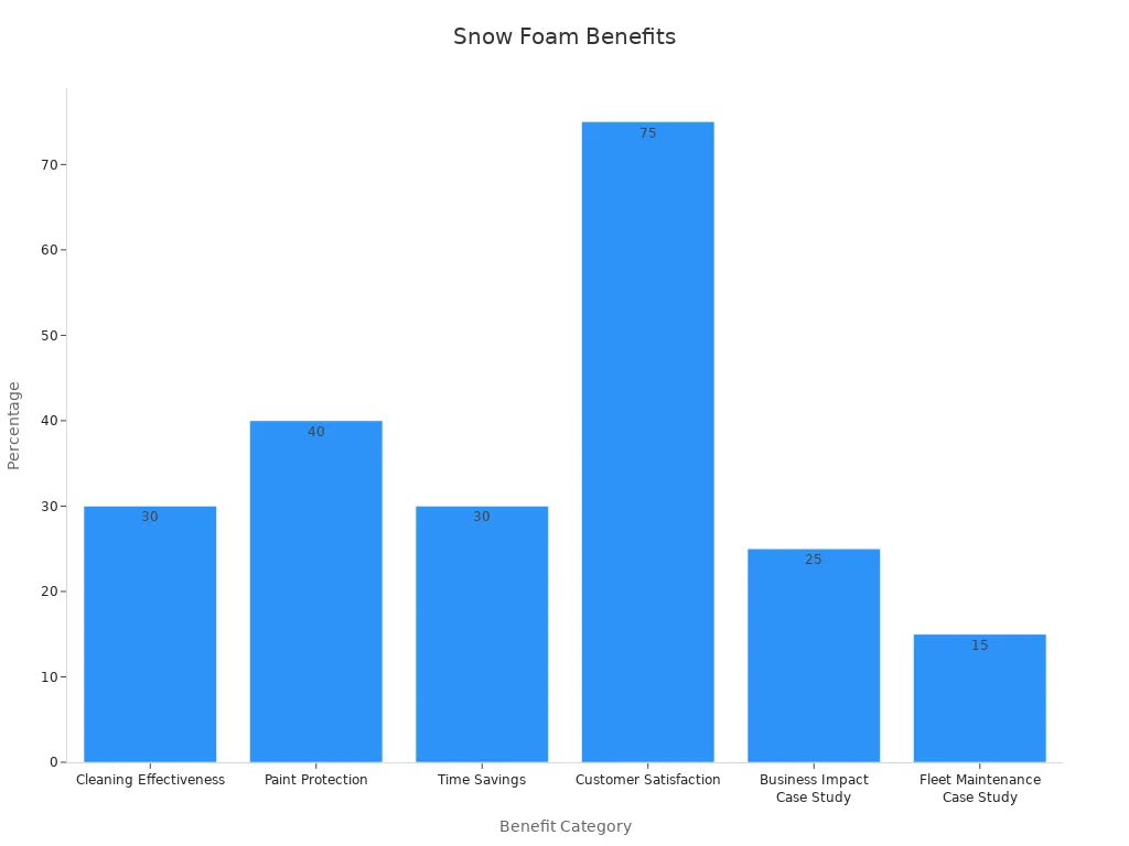 Bar chart comparing evidence-based snow foam benefits by percentage