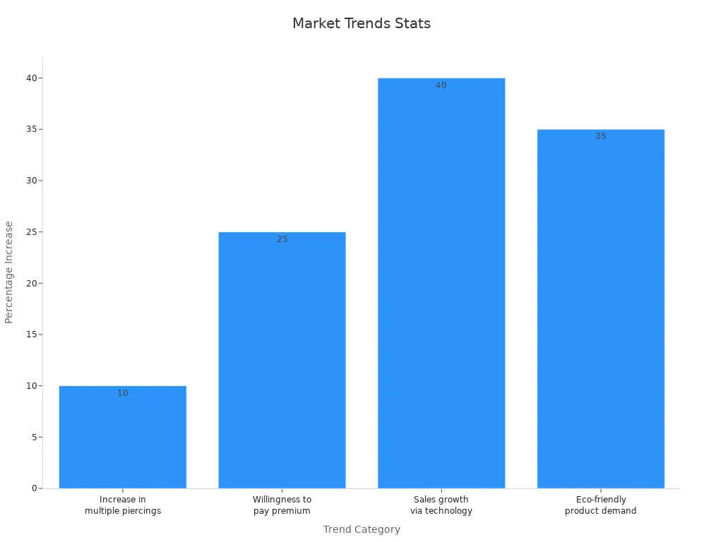 Bar chart showing numerical market trends for quality ear piercing studs