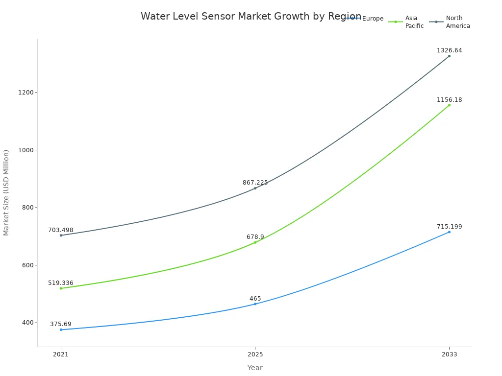 Line chart showing water level sensor market size growth in Europe, Asia Pacific, and North America from 2021 to 2033