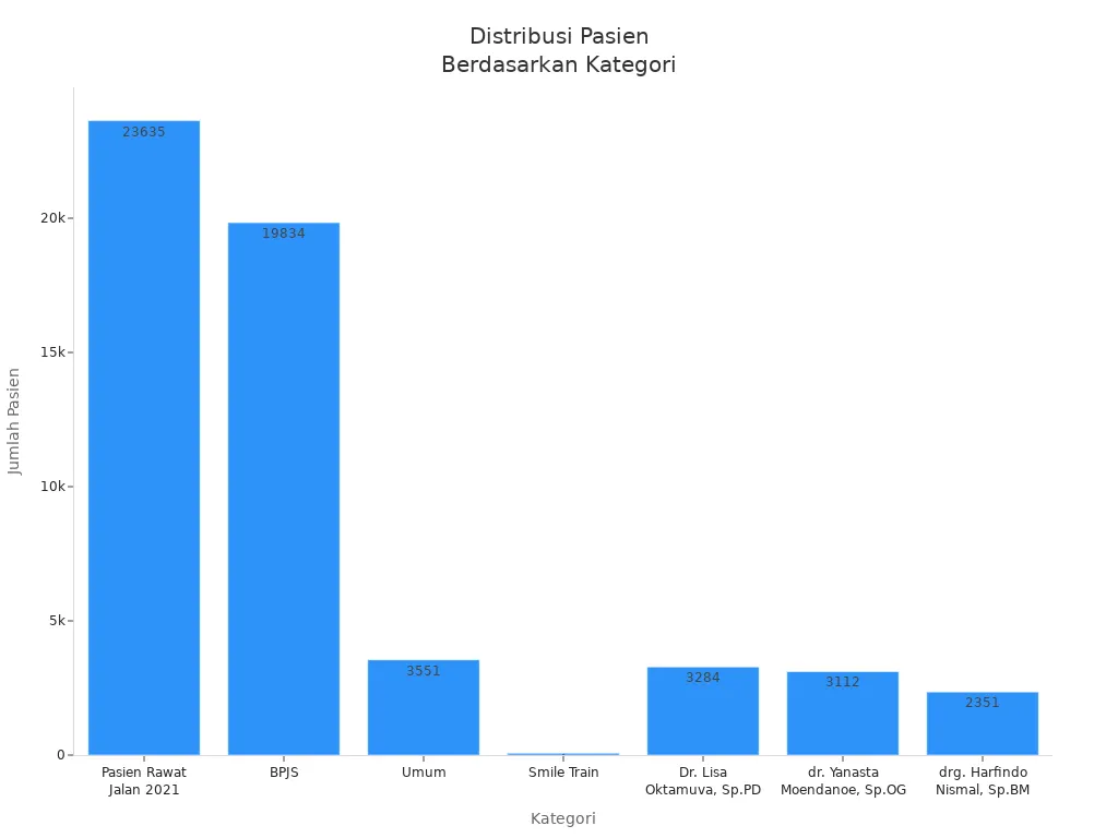 Diagram batang jumlah pasien berdasarkan kategataui di Indonesia