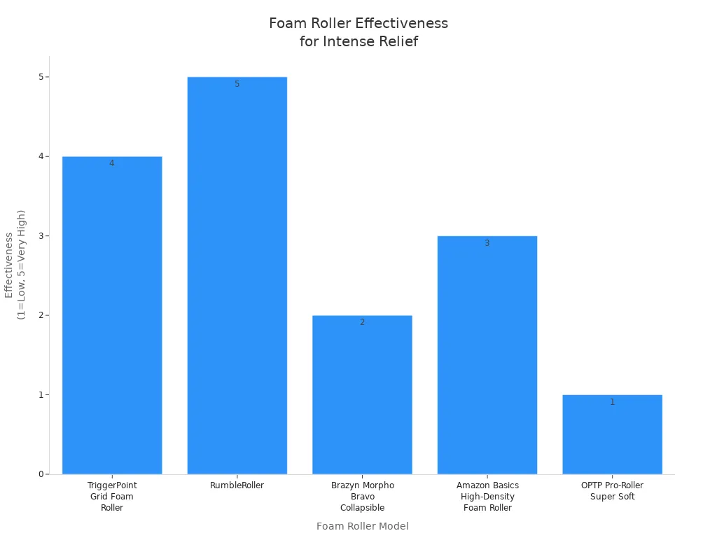 Bar chart comparing foam roller models by effectiveness for intense muscle relief