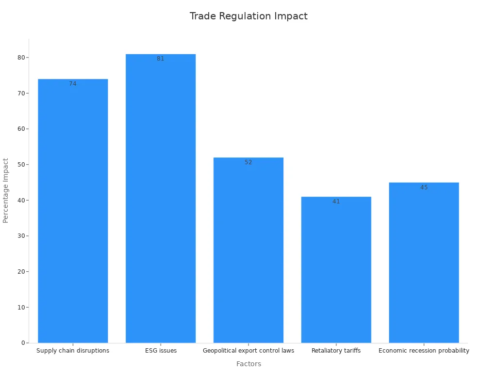 Bar chart showing five factors and their percentage impacts on navigating international trade regulations