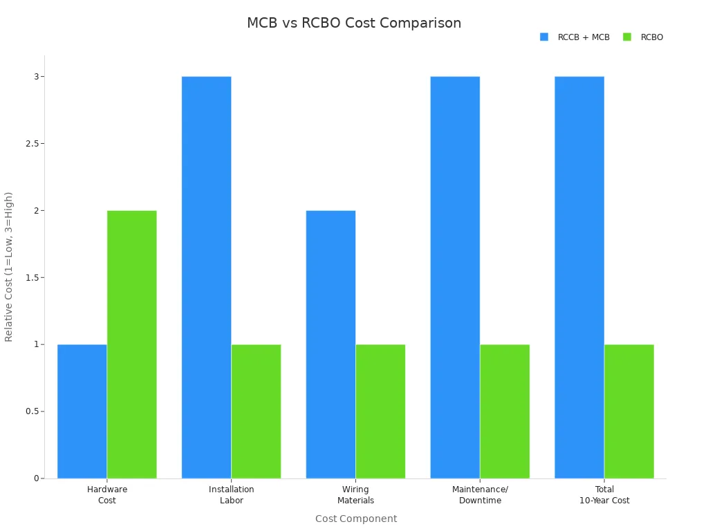 Bar chart comparing installation and total costs of MCBs and RCBOs across five cost components