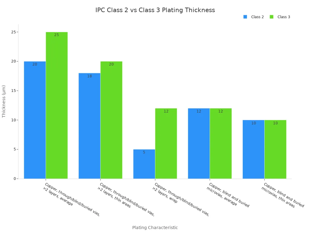 Grouped bar chart comparing plating thickness requirements between IPC Class 2 and Class 3 for various characteristics