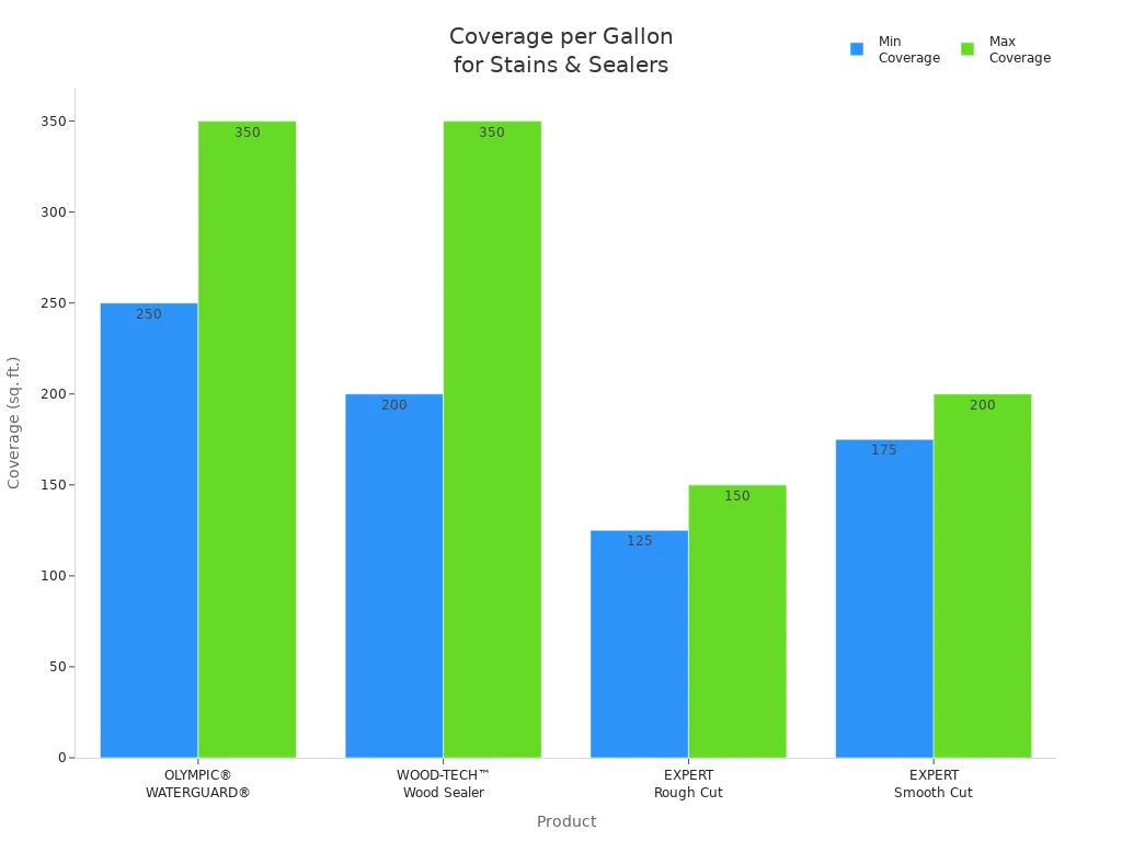 Bar chart comparing minimum and maximum coverage per gallon for four wood and concrete stain and sealer products.