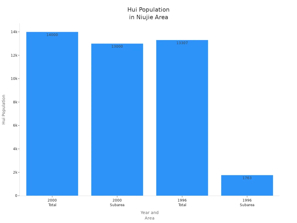Bar chart showing Hui population in Niujie area for 1996 and 2000