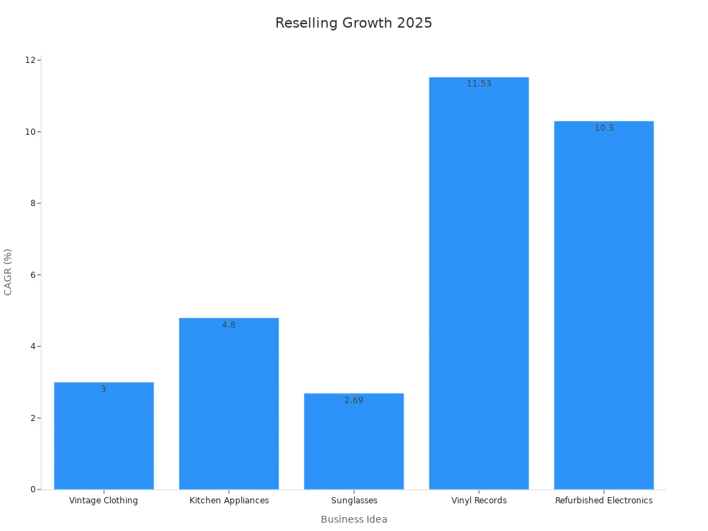 Bar chart comparing CAGR of reselling business ideas with five data points.