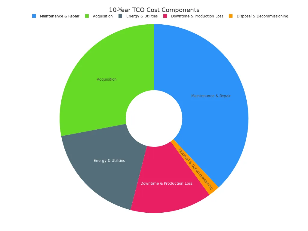 Pie chart showing breakdown of total cost of ownership for a tube cutting machine over 10 years