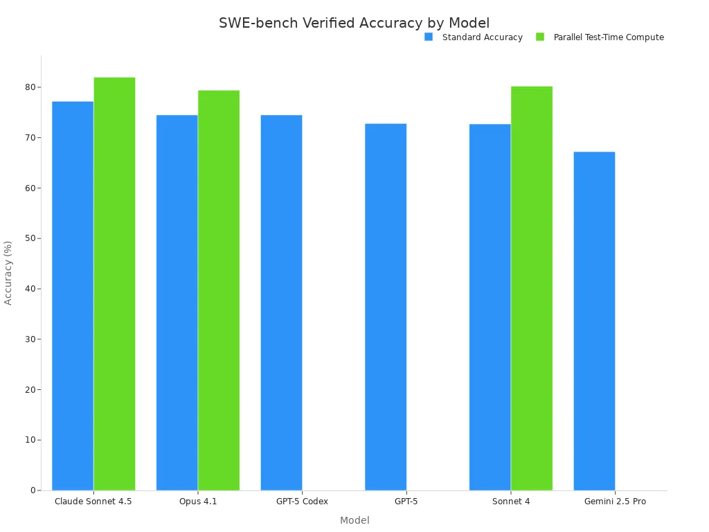 A bar chart comparing SWE-bench verified accuracy for various coding models under standard and parallel test-time compute conditions. Claude Sonnet 4.5 shows the highest accuracy in both categories.