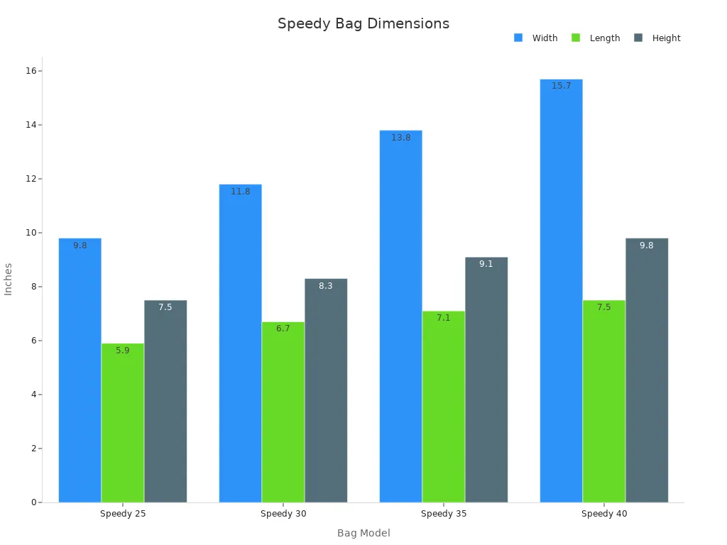 Grouped bar chart comparing width, length, and height of Louis Vuitton Speedy bags