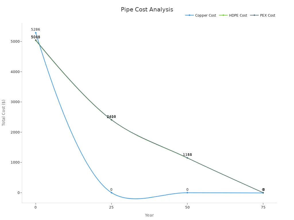 Line chart comparing copper, HDPE, and PEX costs over time.