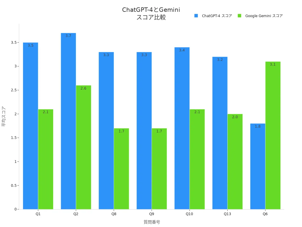 ChatGPT-4とGoogle Geminiの各質問に対するスコア比較棒グラフ