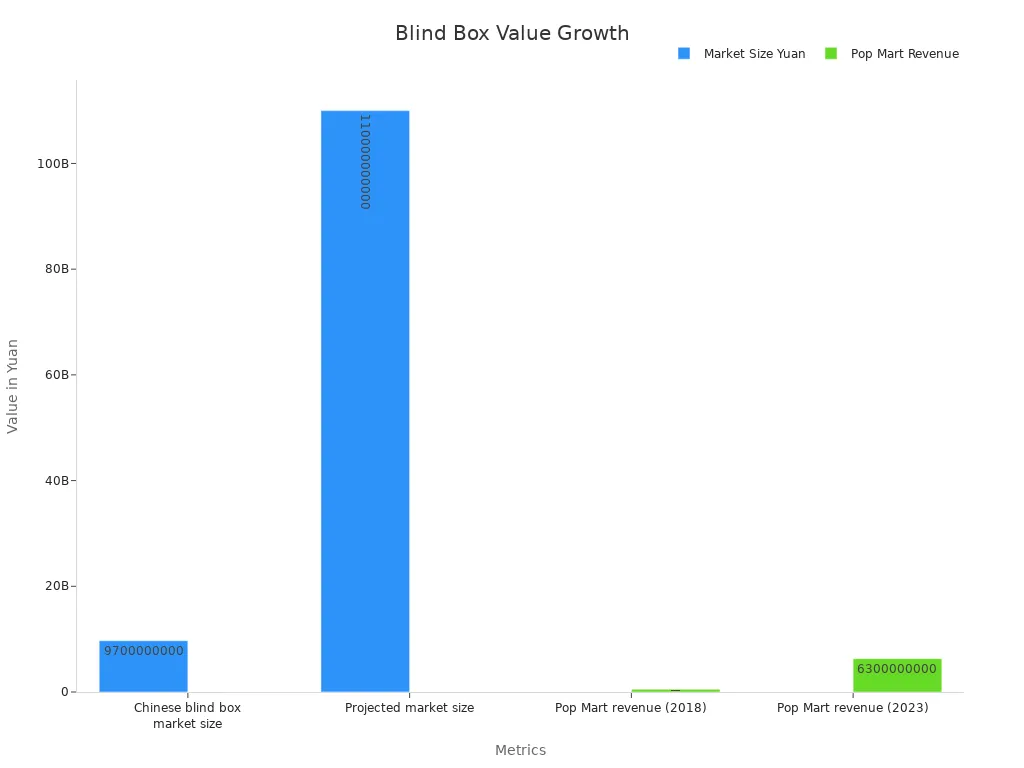 Bar chart showing market size and Pop Mart revenue in Yuan