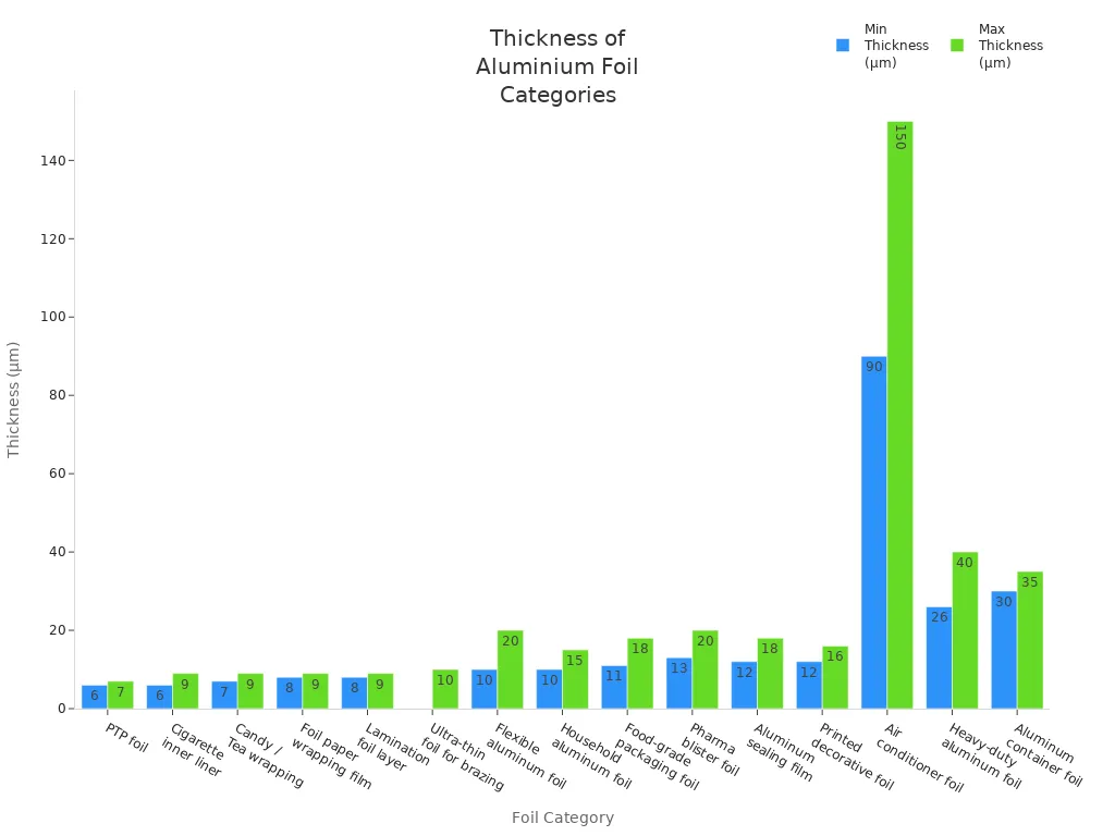 Bar chart comparing minimum and maximum thickness of aluminium foil categories used in food packaging