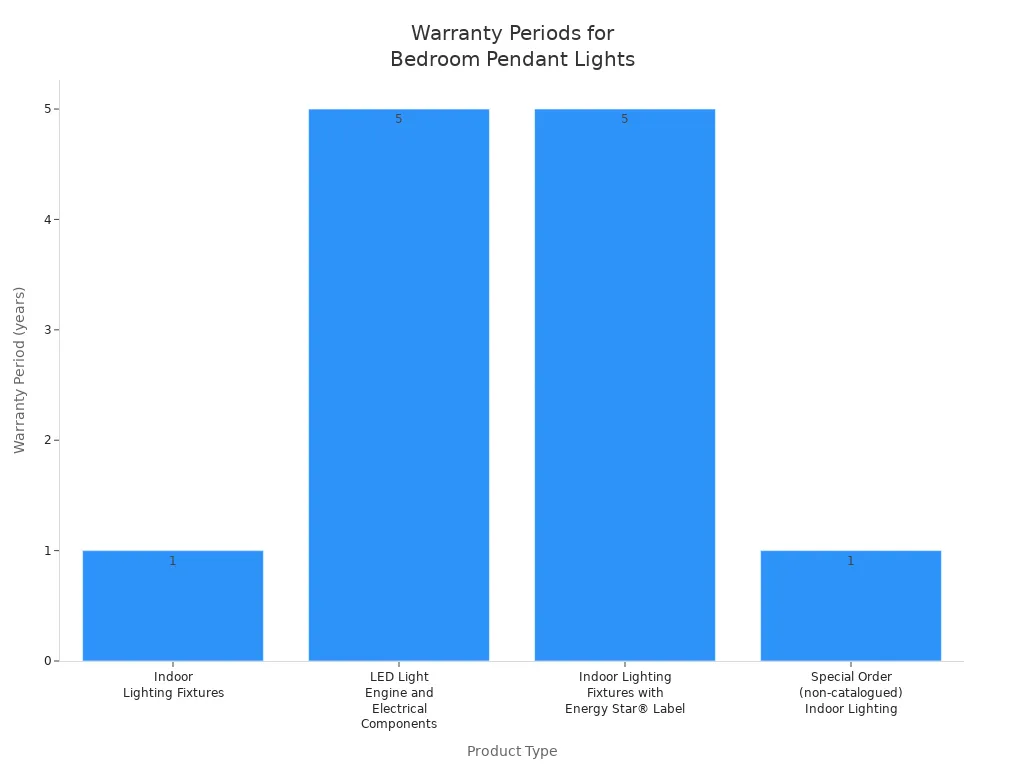 Bar chart comparing warranty periods for different bedroom pendant light product types