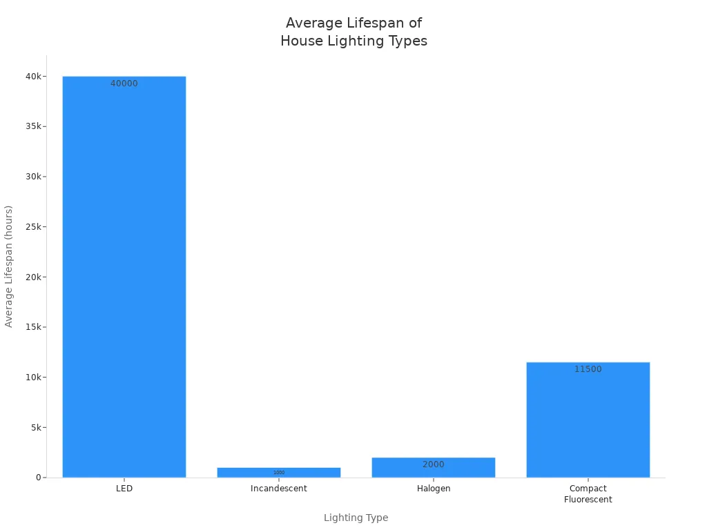 Bar chart comparing average lifespan of LED, incandescent, halogen, and compact fluorescent house lights