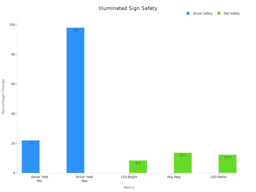 Bar chart showing driver yield percentages and pedestrian detection delays under different conditions.