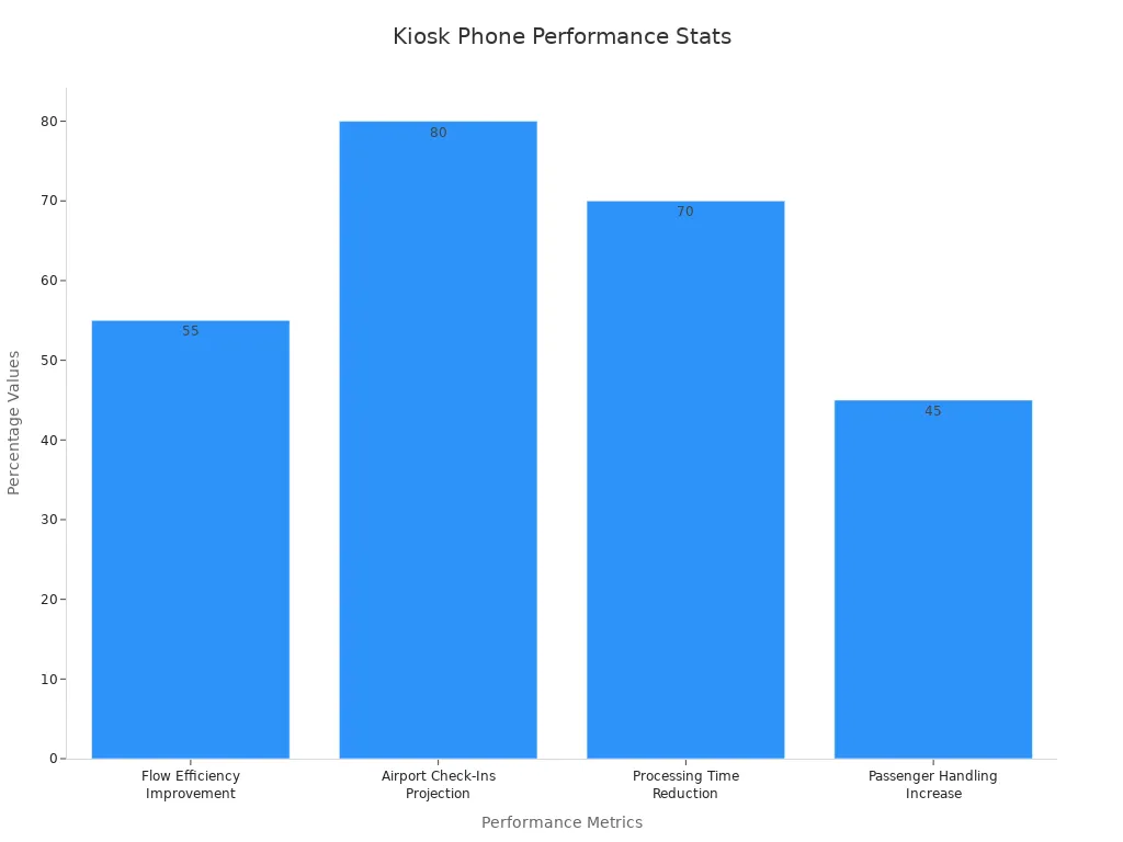 Bar chart showing performance improvement statistics for kiosk telephone handsets at public hubs