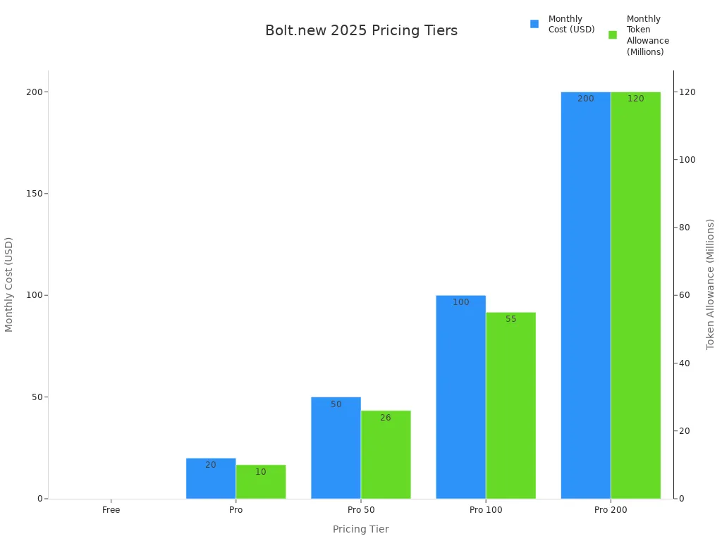 Bar chart comparing Bolt.new 2025 pricing tiers by monthly cost and token allowance