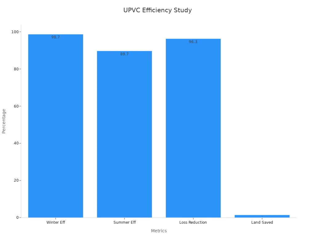 Bar chart comparing UPVC irrigation metrics in efficiency, loss, and land saving
