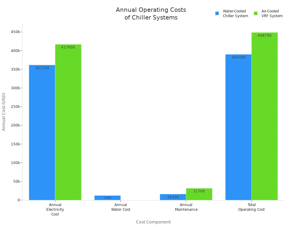 Grouped bar chart comparing annual operating costs for water-cooled and air-cooled chiller systems