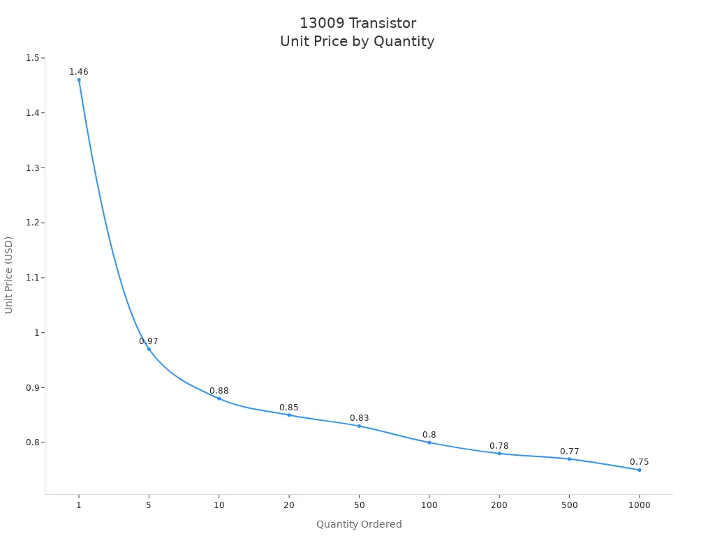 What Is the 13009 Transistor and Its Key Specifications