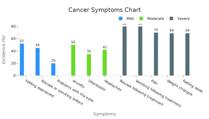Bar chart showing incidence percentages of common cancer symptoms categorized by severity.