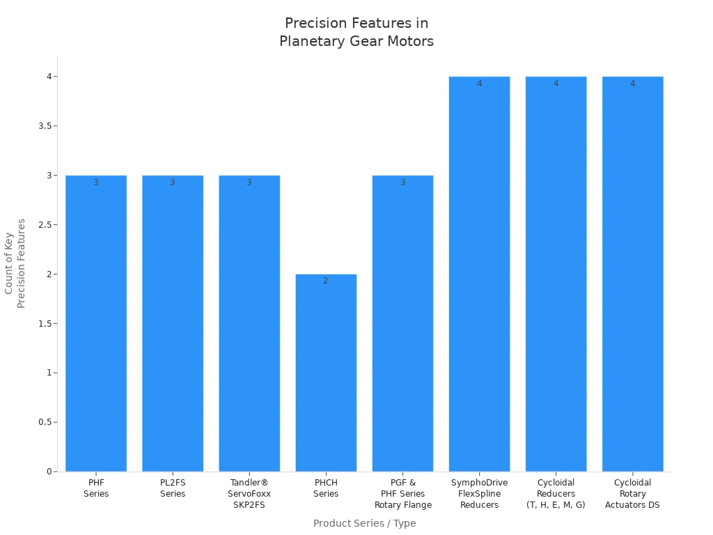 Bar chart comparing the number of precision features in different planetary gear motor products for robotics