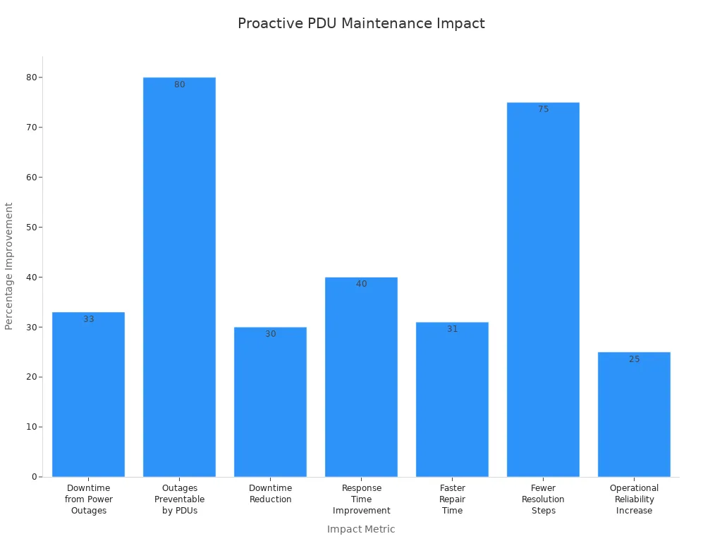Bar chart showing statistical impact of proactive PDU maintenance on downtime and efficiency in telecom and data centers