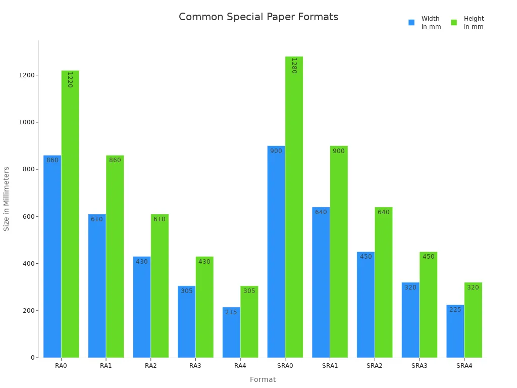 Bar chart comparing width and height of common special paper formats in commercial printing