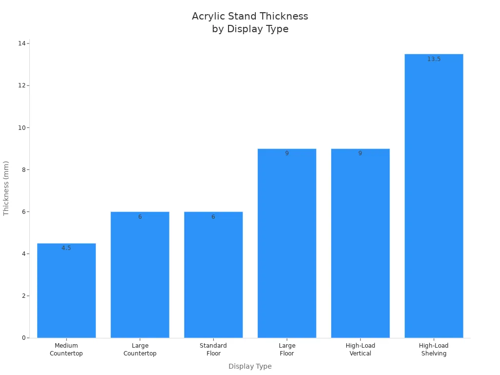 Bar chart showing recommended acrylic thickness for different display types