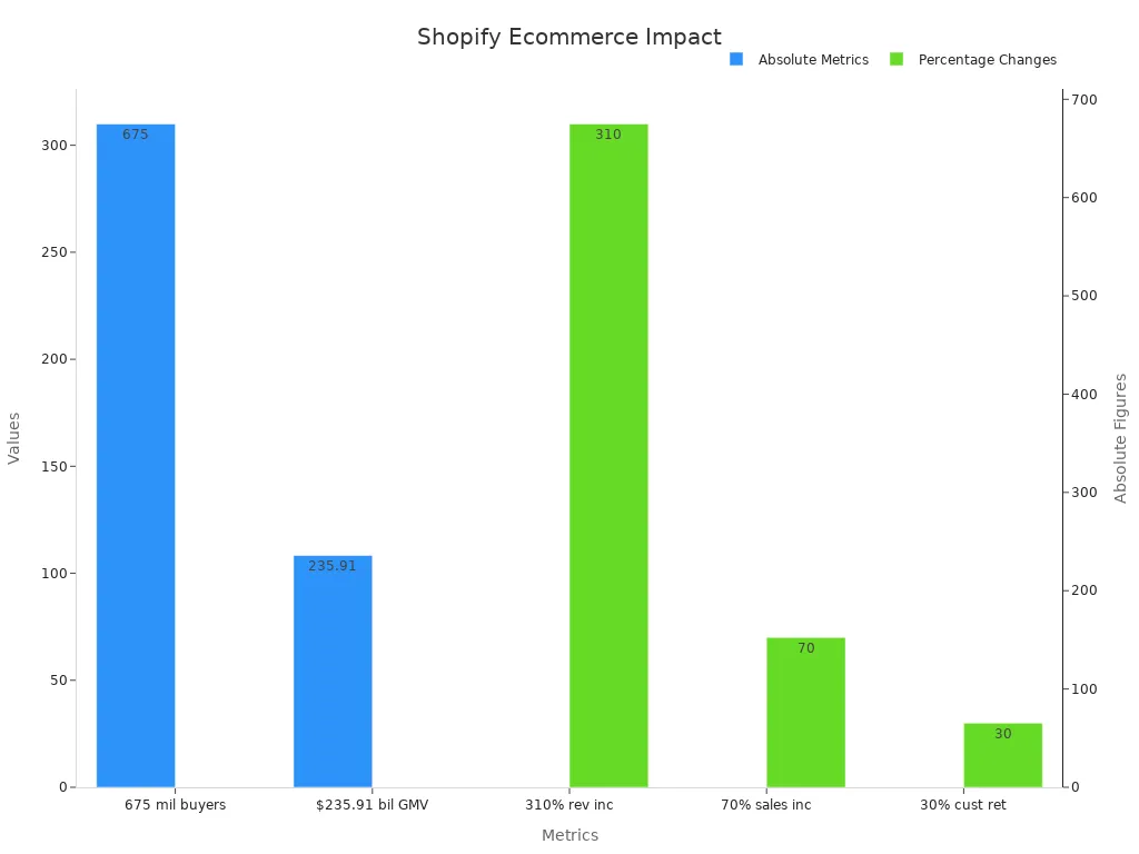 Bar chart showing Shopify impact on cross-border ecommerce with absolute and percentage metrics.