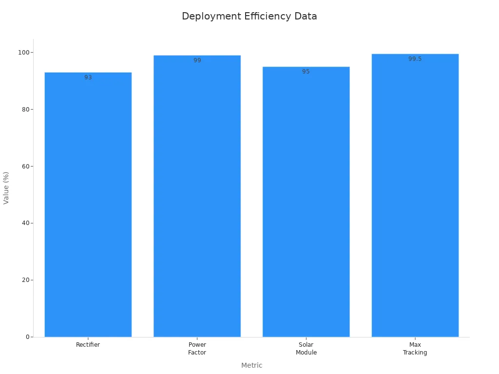 Bar chart comparing efficiency metrics including rectifier efficiency, power factor, solar module efficiency, and maximum point tracking accuracy for deployed modules