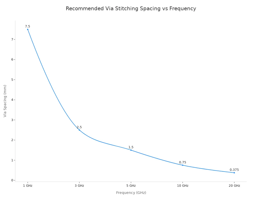 Line chart of via spacing decreasing with frequency