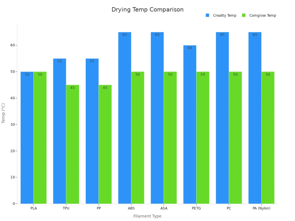 Bar chart comparing drying temperature recommendations per filament type for two filament dryer boxes