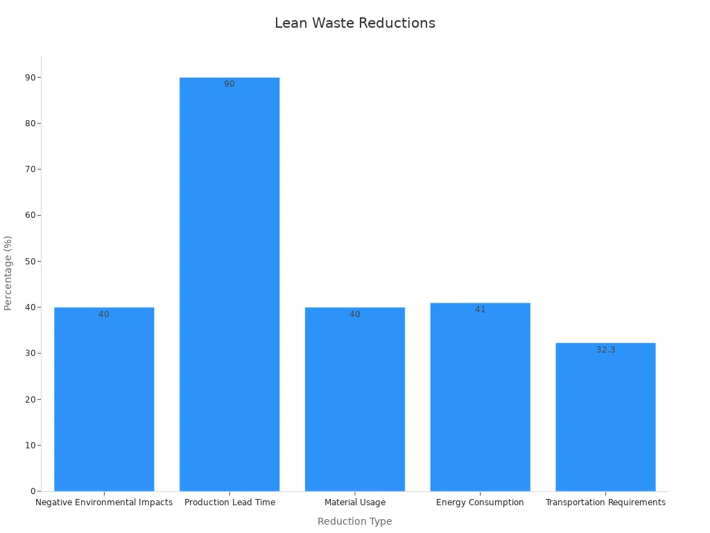 Bar chart showing quantified waste reductions in injection molding with lean manufacturing practices