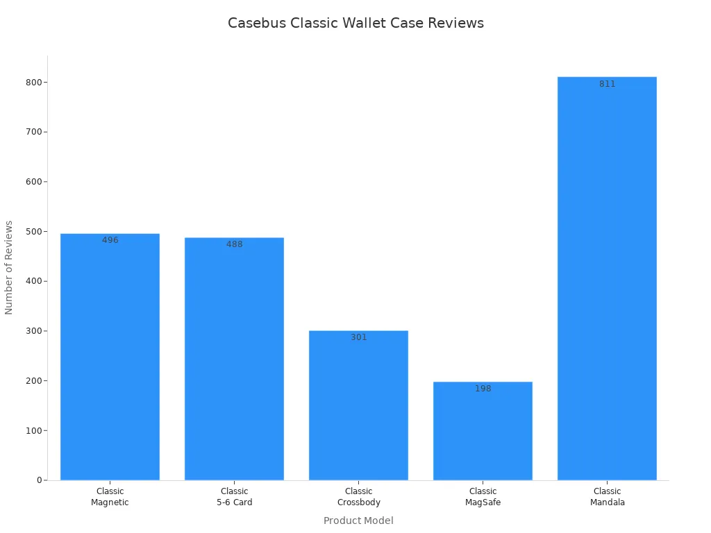 Bar chart comparing review counts for Casebus Classic Wallet Phone Case models