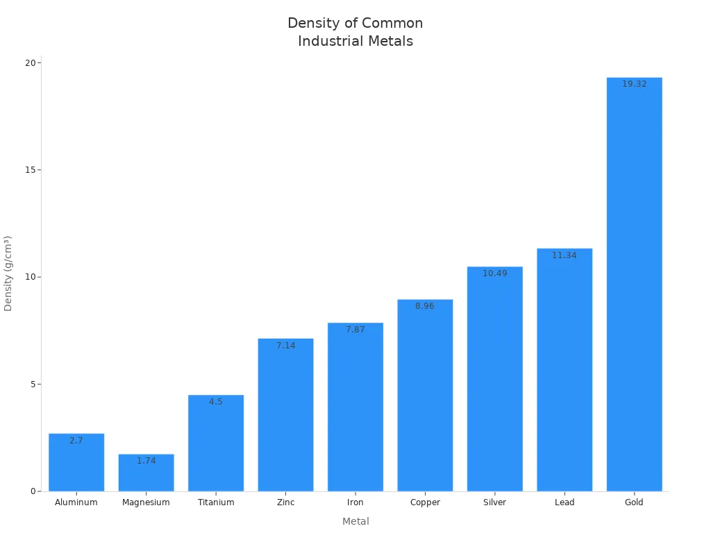 Bar chart comparing the densities of aluminum and other industrial metals