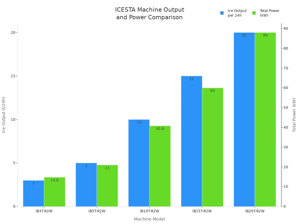 Bar chart comparing ICESTA machine models by ice output and total power