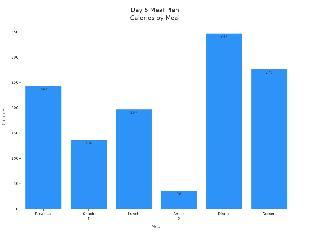 Bar chart showing calorie counts for each meal in Day 5 meal plan